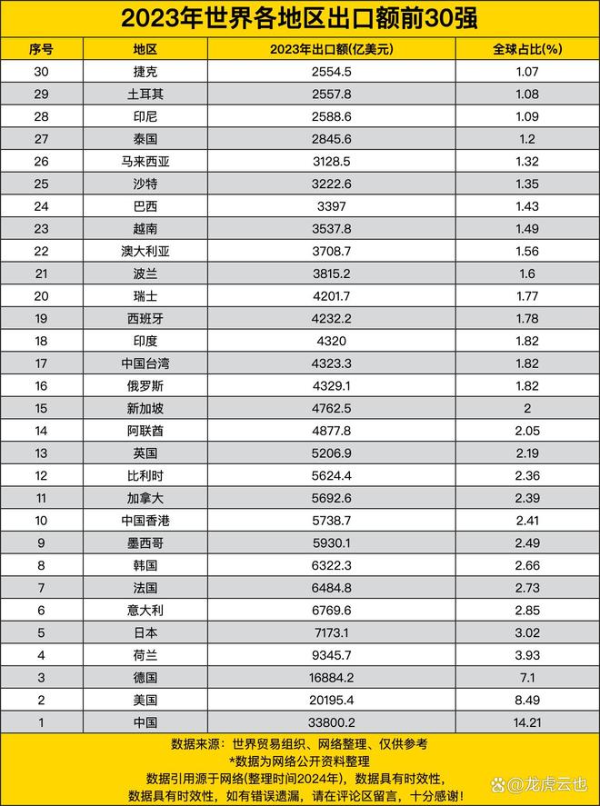 开云真人-2023年世界各地区出口额前30强全球贸易的主要力