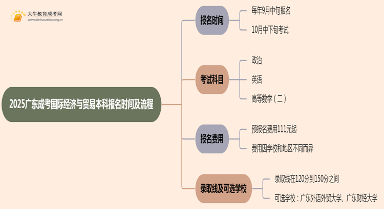 开云真人-2025广东成考国际经济与贸易(本科)报名时间及流